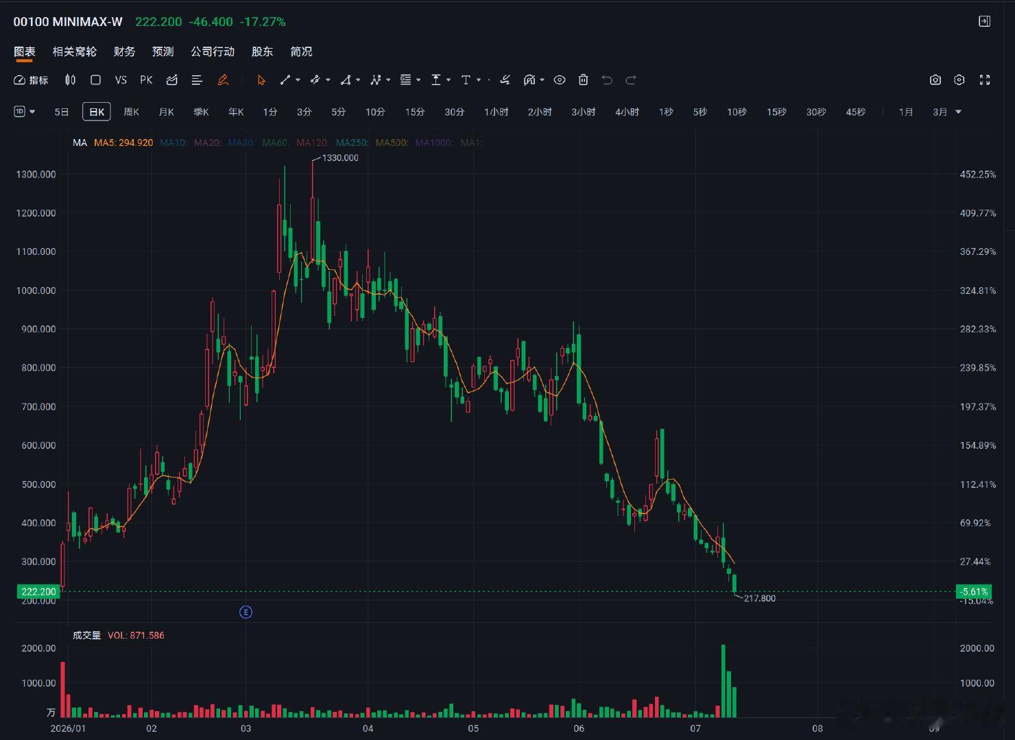 【MiniMax股价创上市新低】财联社7月13日电，MiniMax一度跌近19%