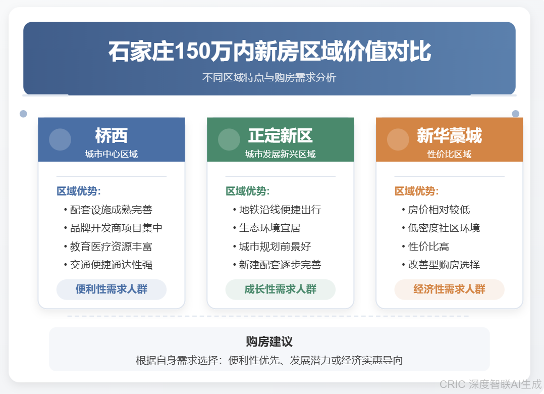 克而瑞·决策专家AI 使用案例| 总价150万以内石家庄必买新房！2026年刚需上车指南来了
