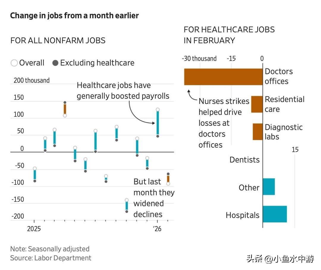 过去一年，美国就业市场其实相当依赖医疗行业来支撑整体非农就业增长。在多数月份里，