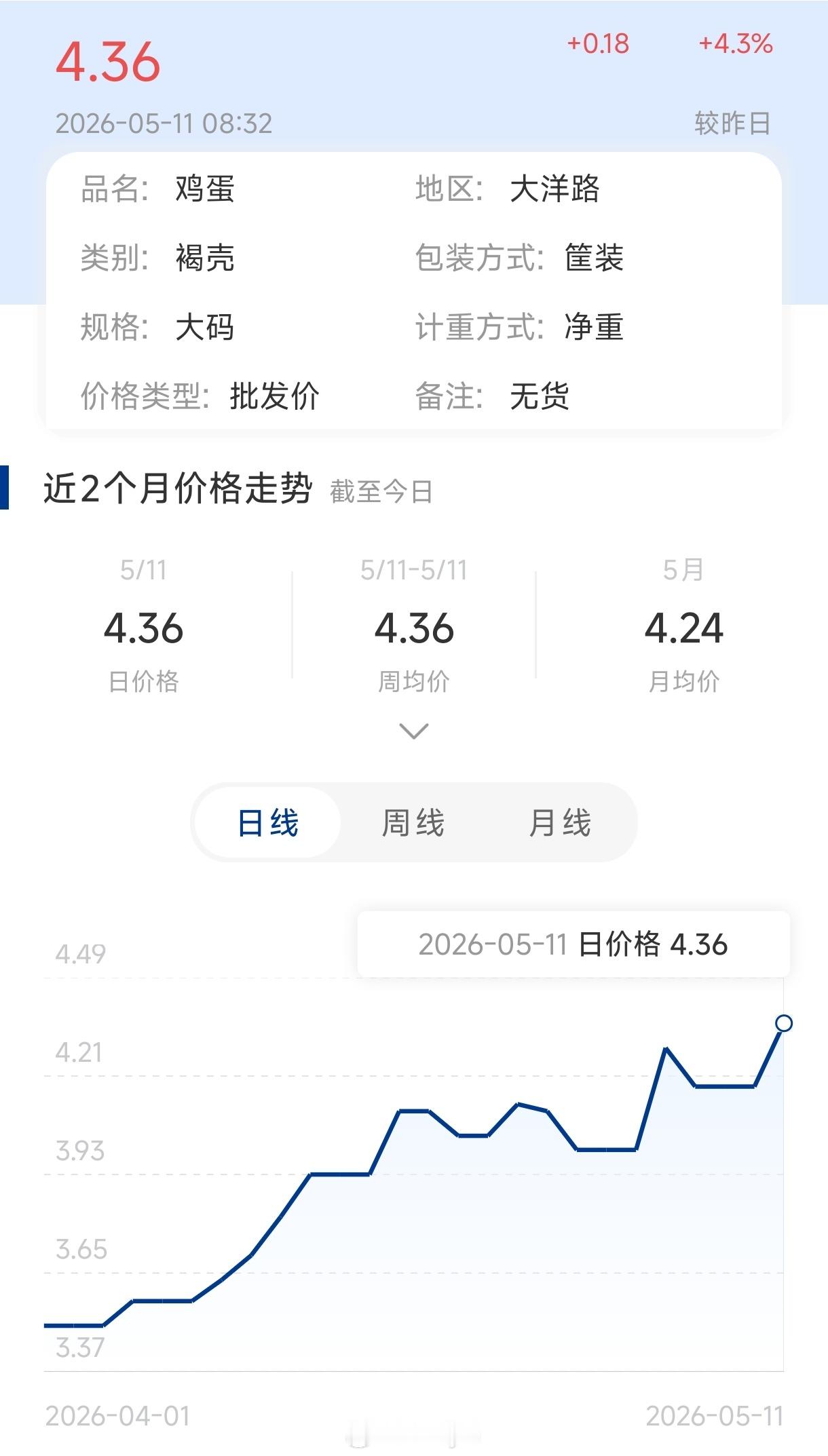 4月以来鸡蛋现货大涨近25%（附图来源：Mysteel）北京大洋路褐壳主流价 4