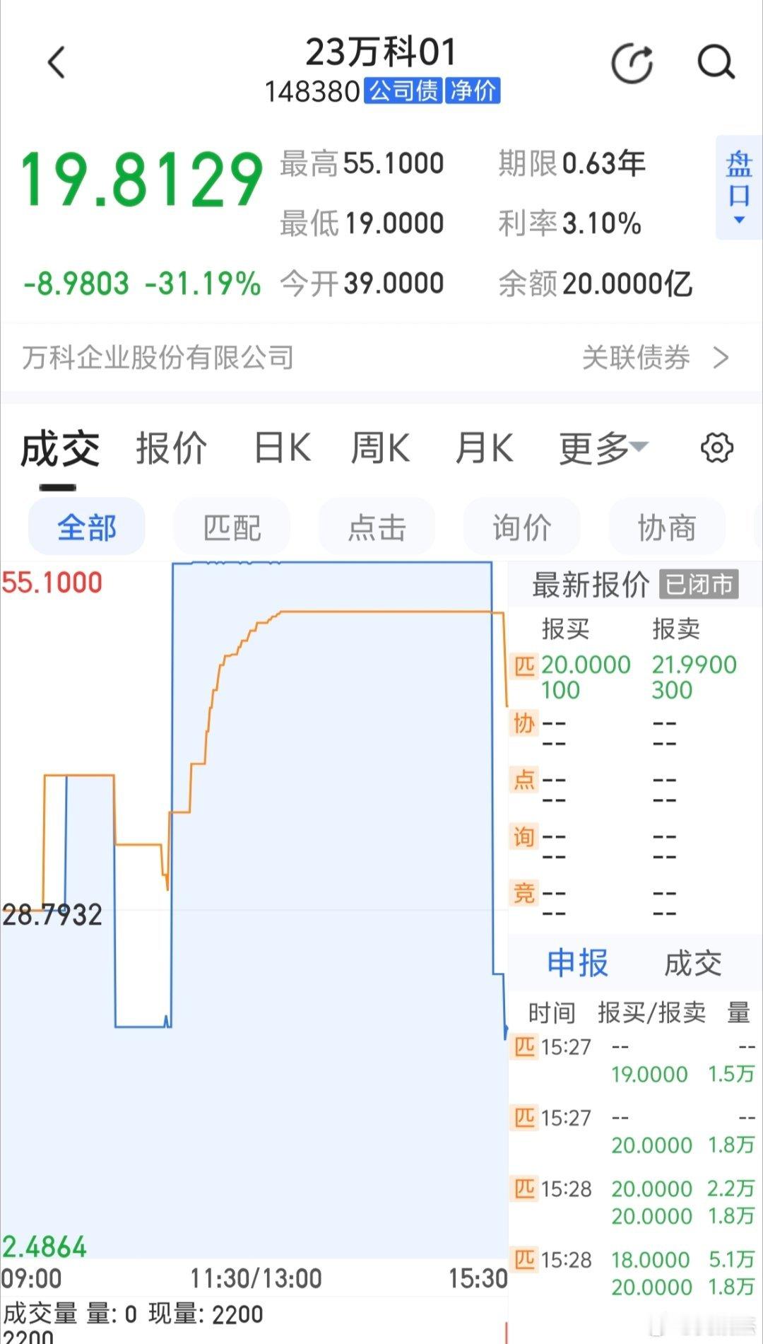 这是来搞笑的，万科债券盘中大涨90%临停到集合竞价，然后收盘跌31%～～成交额7
