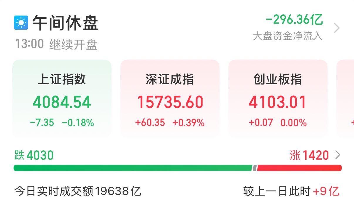 A股三大指数早盘涨跌不一。

昨天提示微盘股的投资风险，没想到今天下跌2.47 