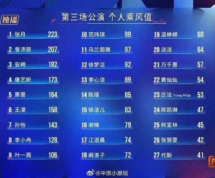 张月三公乘风值第一 张月三公第一名223 分登顶！张月三公乘风值第一，舞台零失误