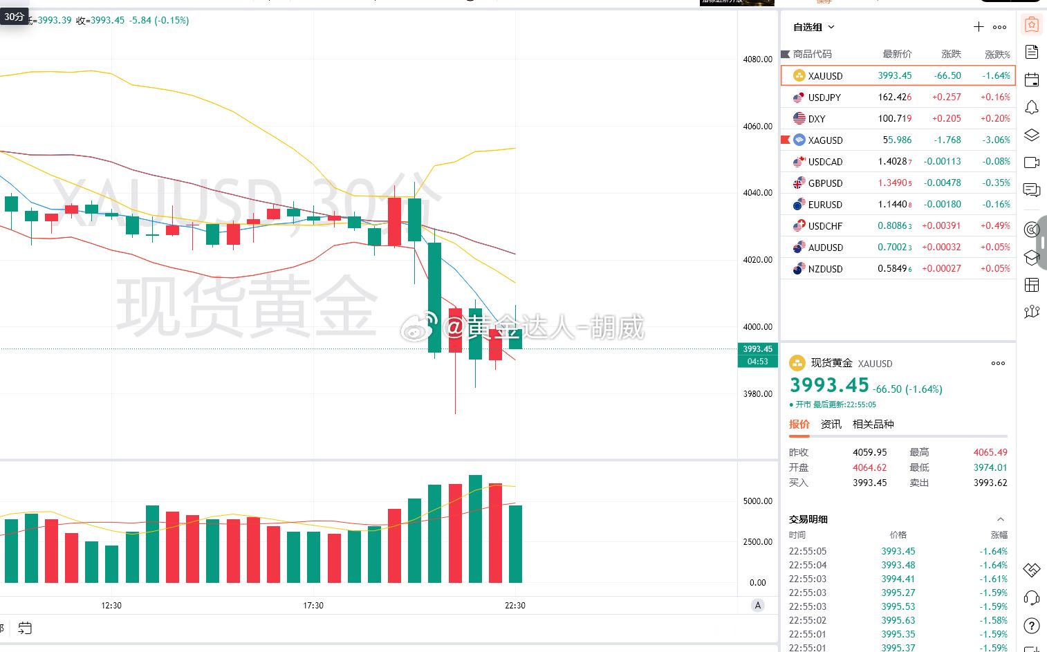 6.黄金策略：4006-03空单，现价抵达3993离场！呈现100点！顺利拿下 