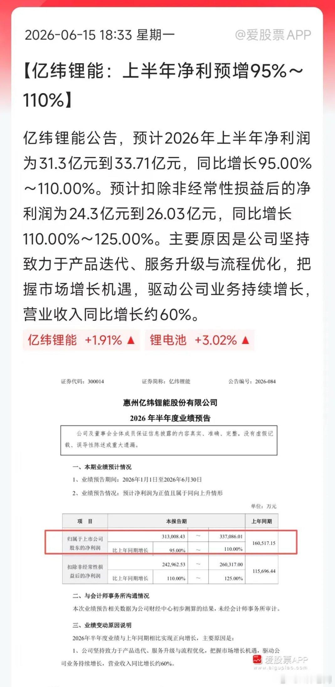 A股第一份中报预增来了，亿纬锂能打响第一枪。上半年收入同比+60%，净利润同比+