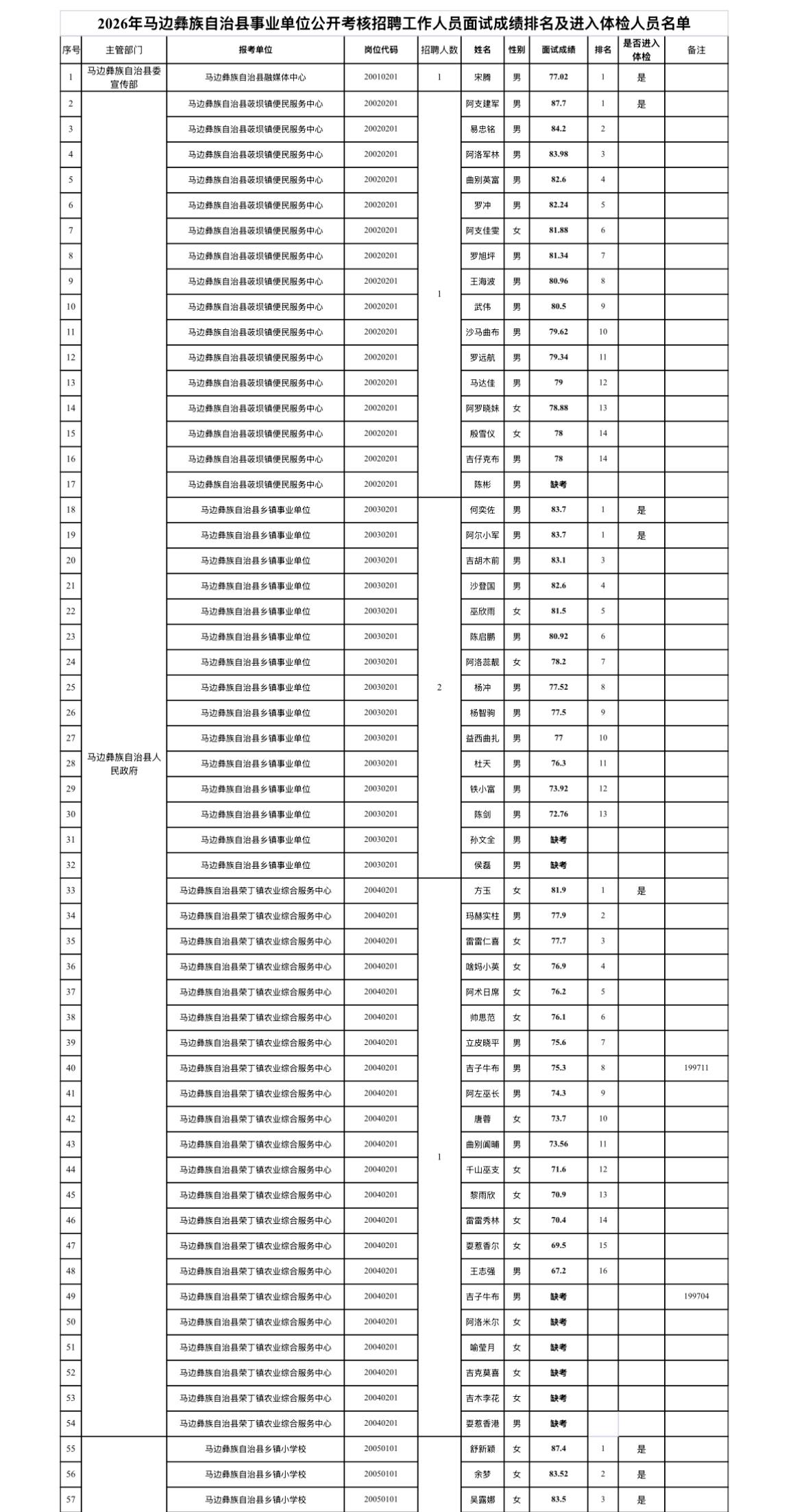 【四川乐山】马边彝族自治县2026年公开考核招聘事业单位工作人员面试成绩排名及体