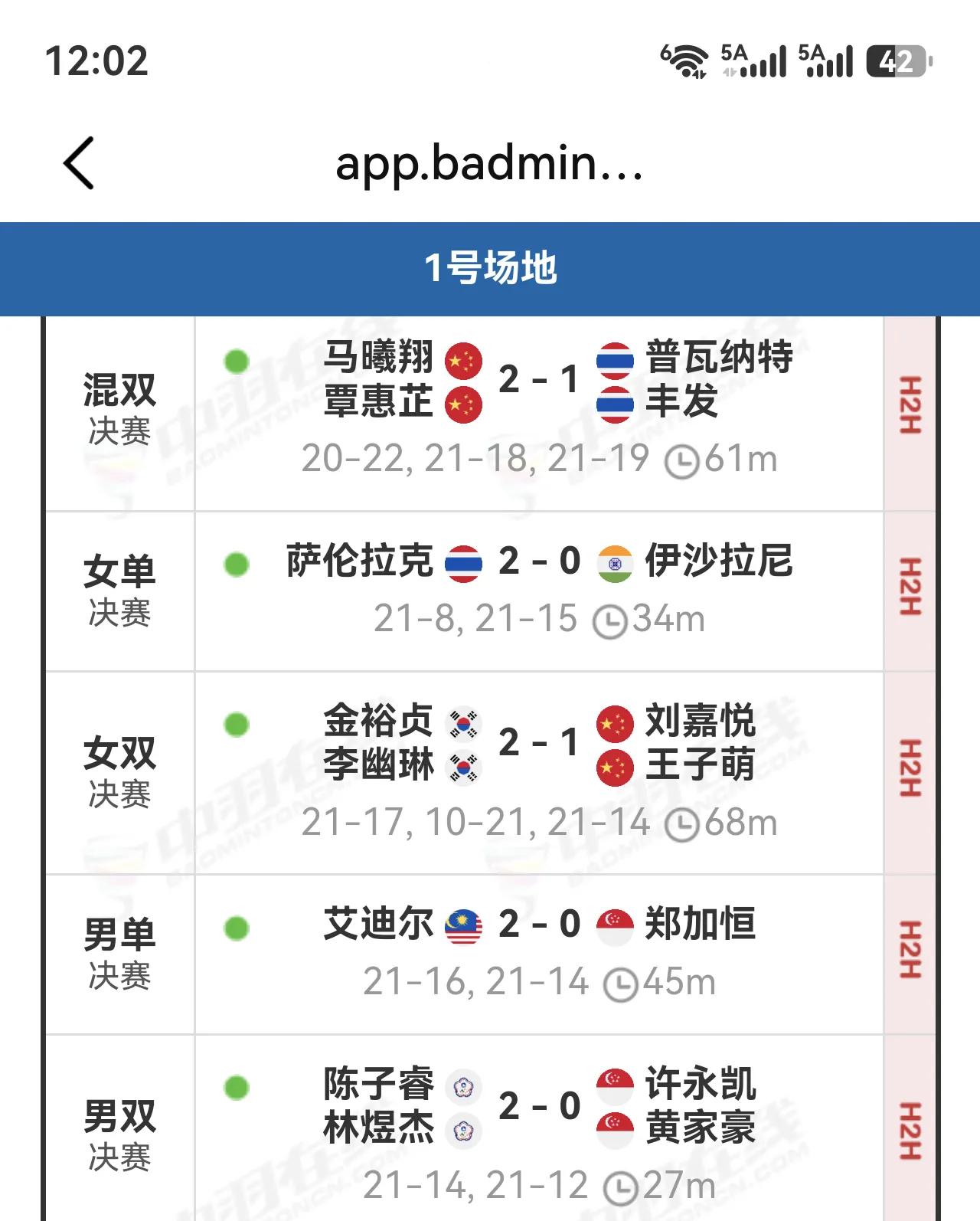 越南羽毛球公开赛收官，中国队没了上一站的气势，最终一冠一亚收官。
马曦翔覃惠芷再