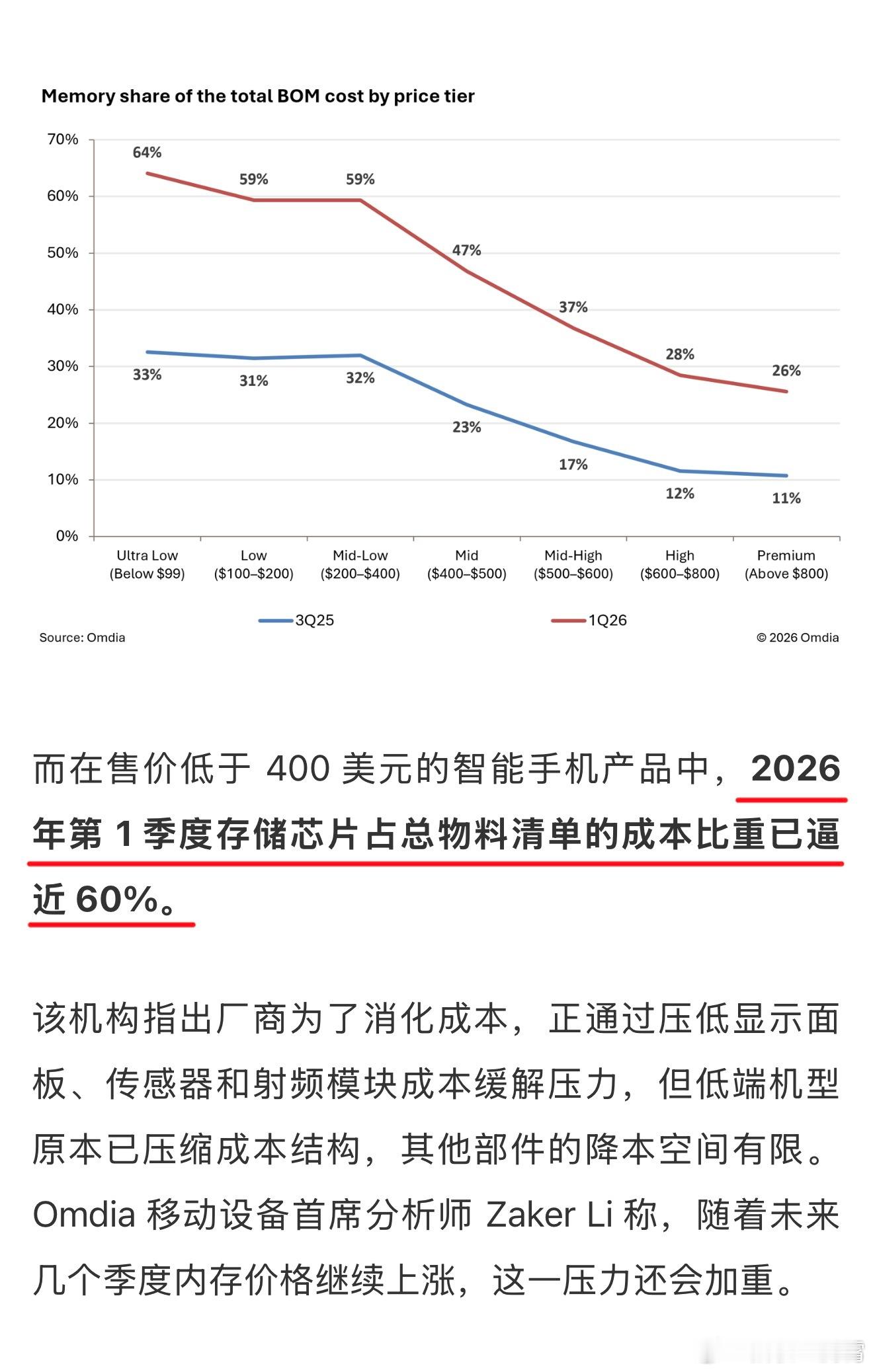 据Omdia发布的最新调研报告来看，因为存储价格暴涨，预估今年全球售价低于400