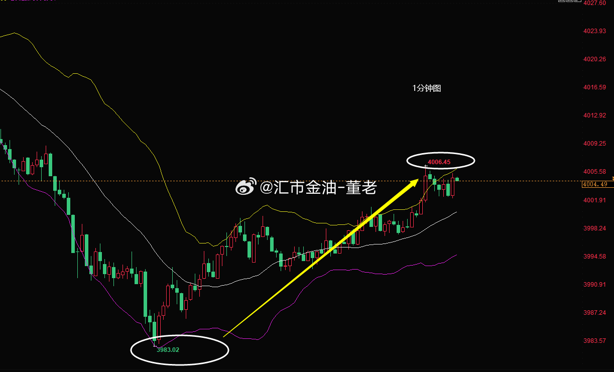 黄金 早间安排了4002的多，不幸直接被秒杀，回撤4083附近果断再次安排多上来