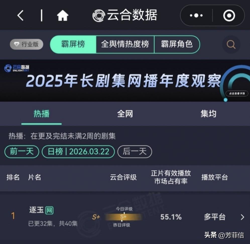 好家伙，这下真的见证“一飙之下”了……
据最新云合数据显示，《逐玉》在3月22号
