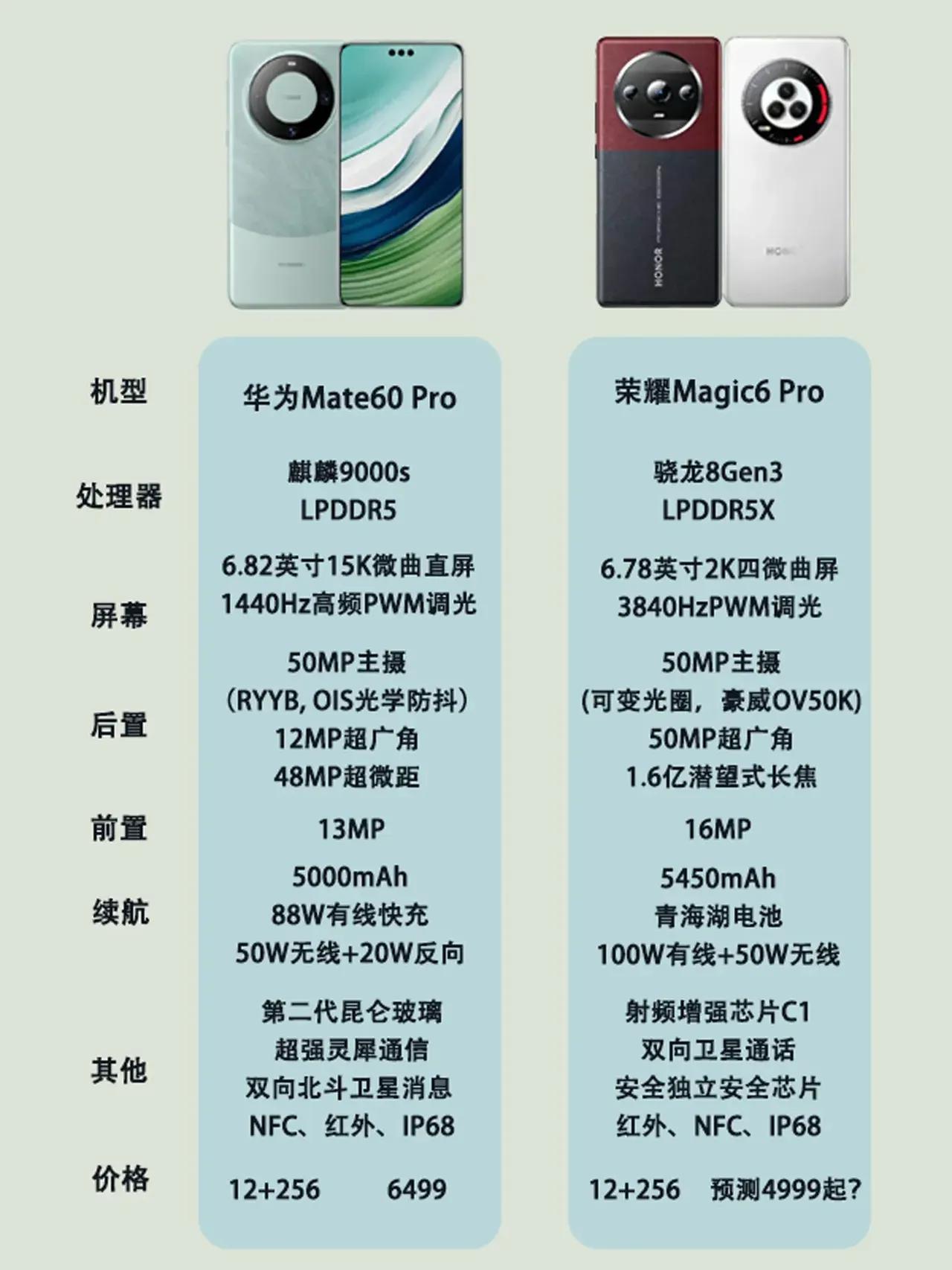 当你在思考买不买，华为Mate60 Pro手机
其实又有新选择了，
荣耀Magi
