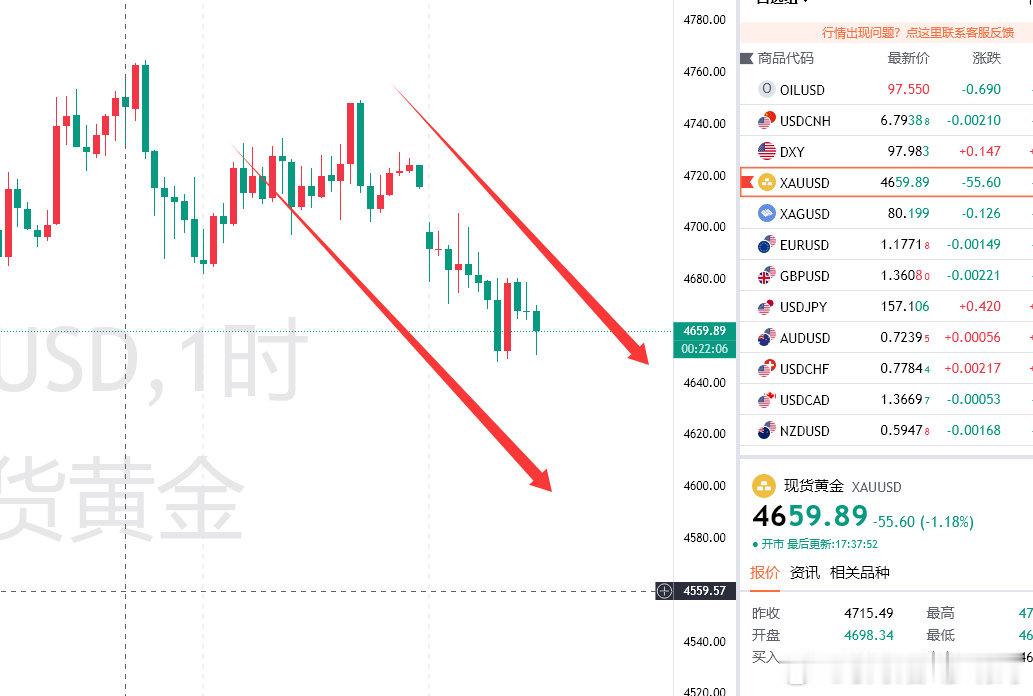 黄金白盘上走一天的慢波动，打破了4680这个底部目前转换！呈下跌状，在我看来极具