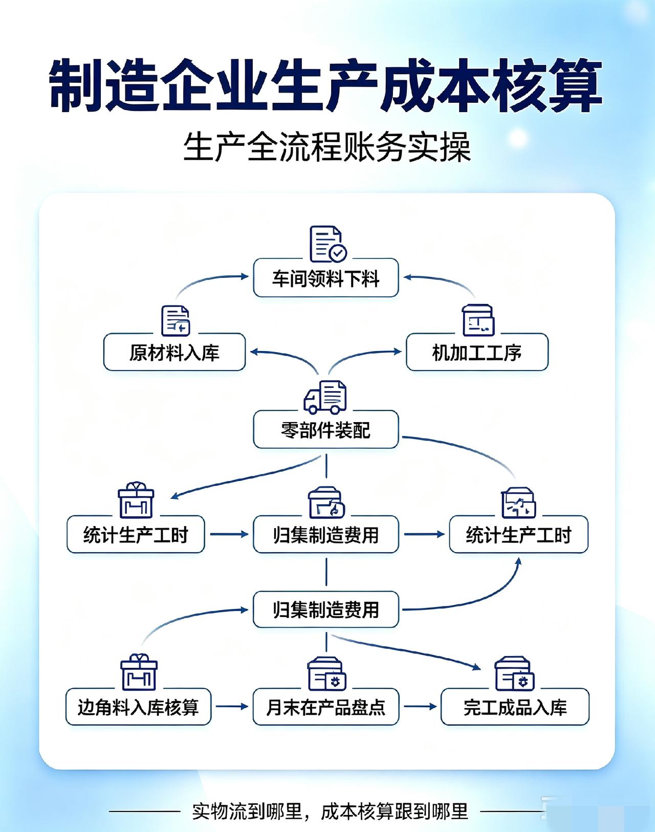 重工工程制造成本全流程账务处理！含边角料红字冲销，业内通用标准
从事重工、钢结构