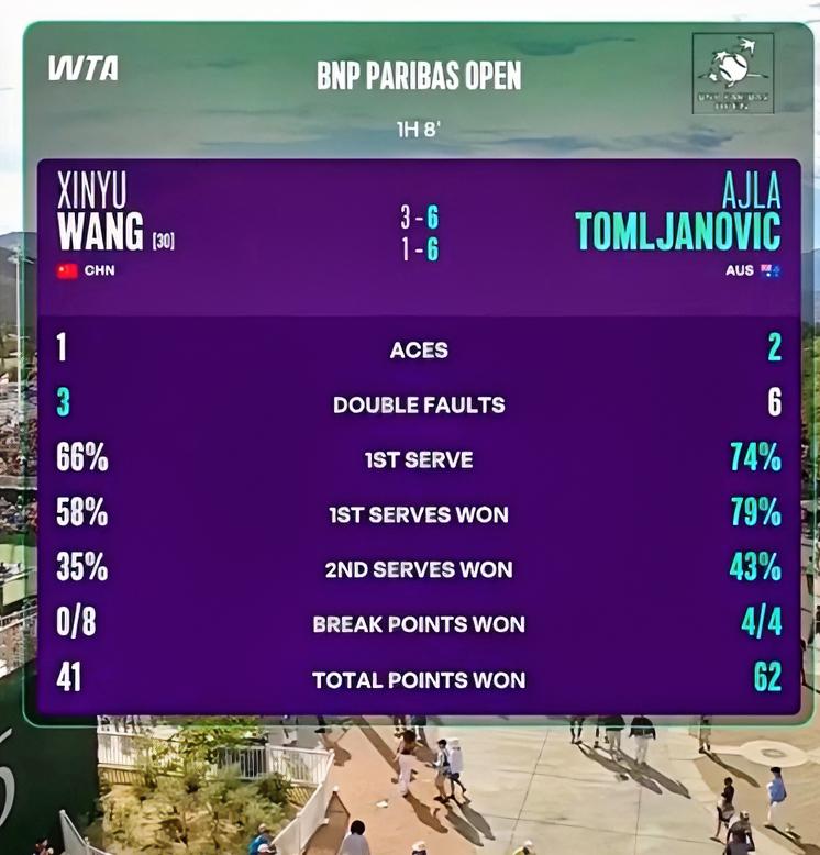 熟悉的王欣瑜又回来了…
可怜了那帮4:30爬起来、5:30才开始得看比赛，1小时