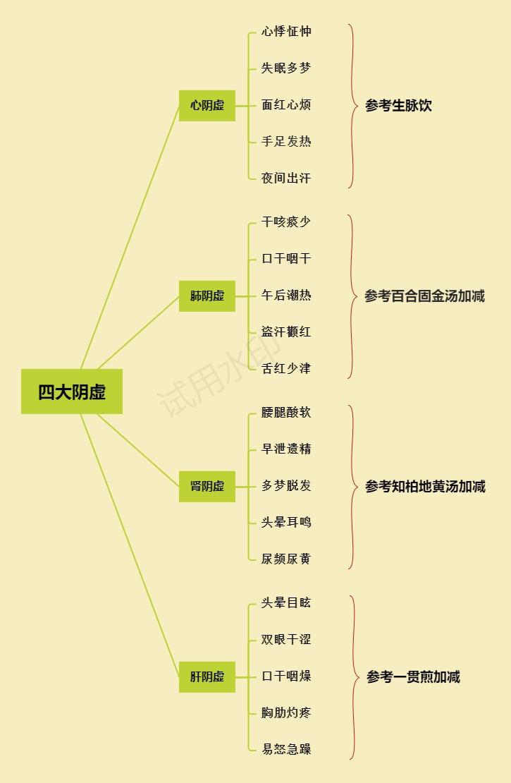 潮热盗汗，把六味地黄当零嘴？大错特错！先分清四种阴虚
