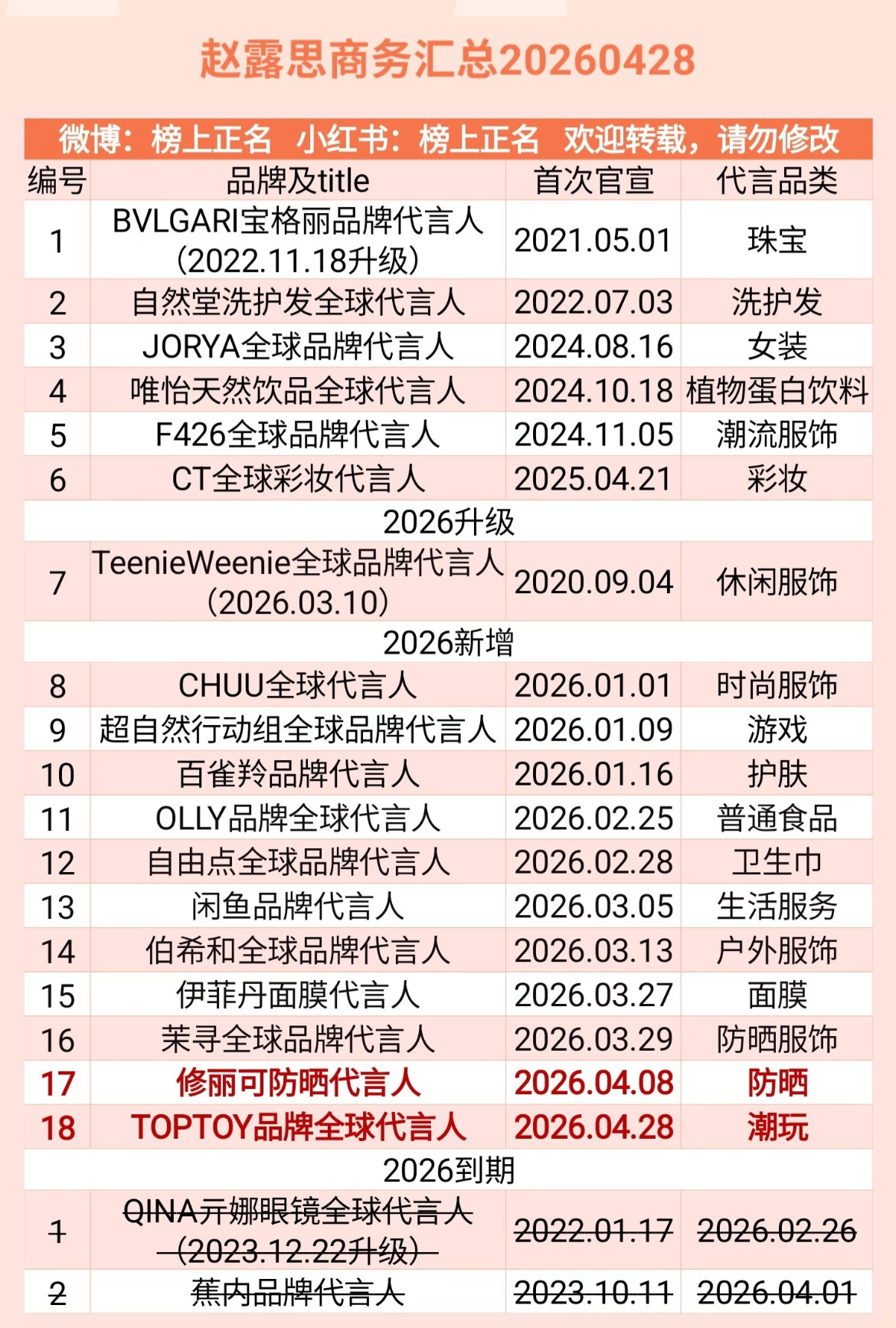 赵露思商务代言最新汇总2026.04.28，18个 