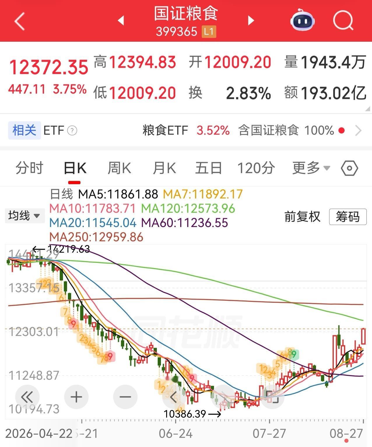 没有持仓也不建议去追，指数回踩-3%再看。(我没有这个板块持仓) ​​​