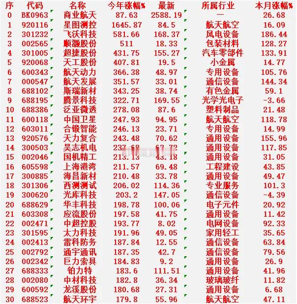 商业航天概念，2025年以来涨幅最多的名30单汇总：商业航天（主题指数）：今年涨