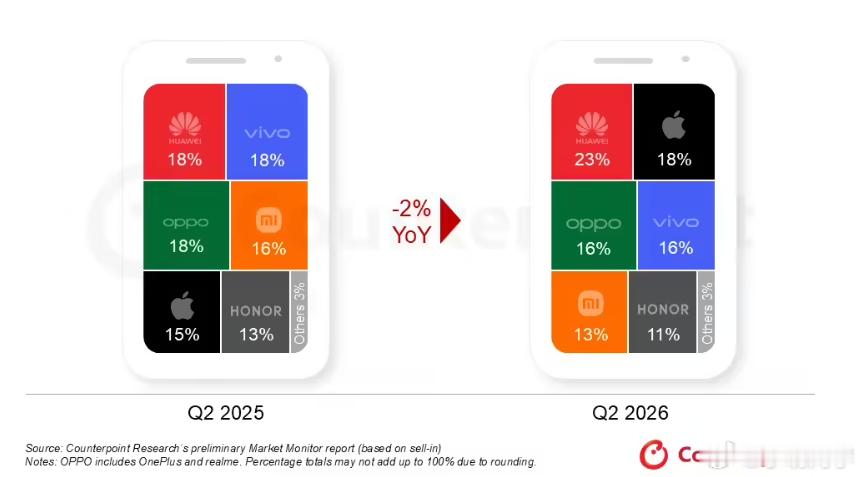 知名市调机构Counterpoint发布的最新行业报告显示，2026年第二季度中