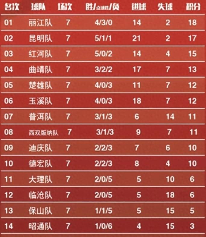 滇超第八轮 3 月 21 日开踢，榜首丽江客战保山，昆明、红河主场迎关键局。多场