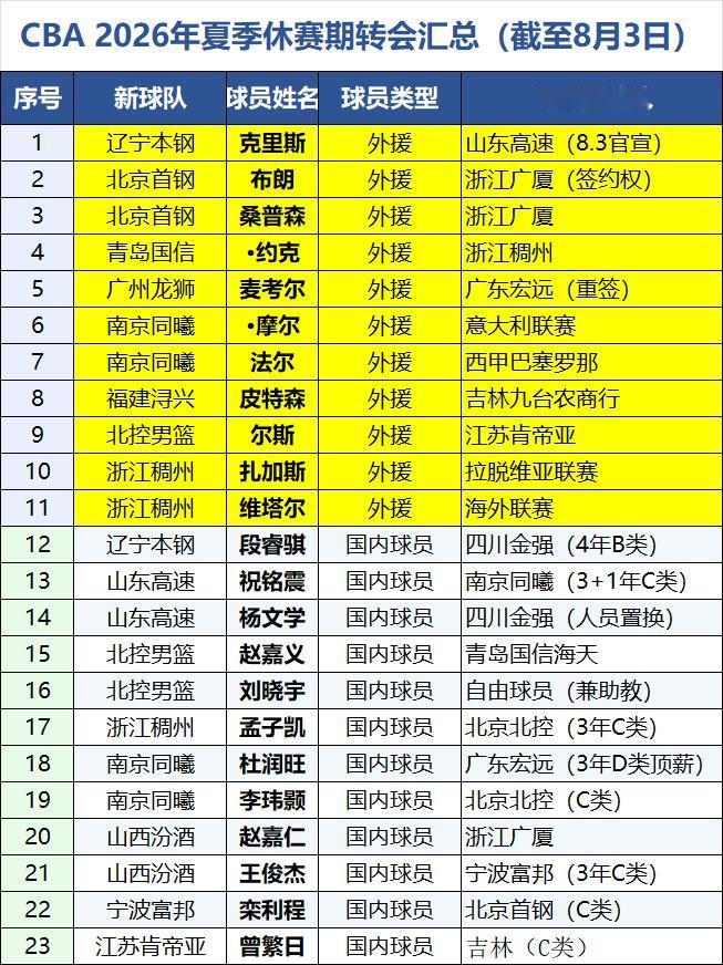 CBA最新消息
首批23位外援、国内球员新签约新东家名单