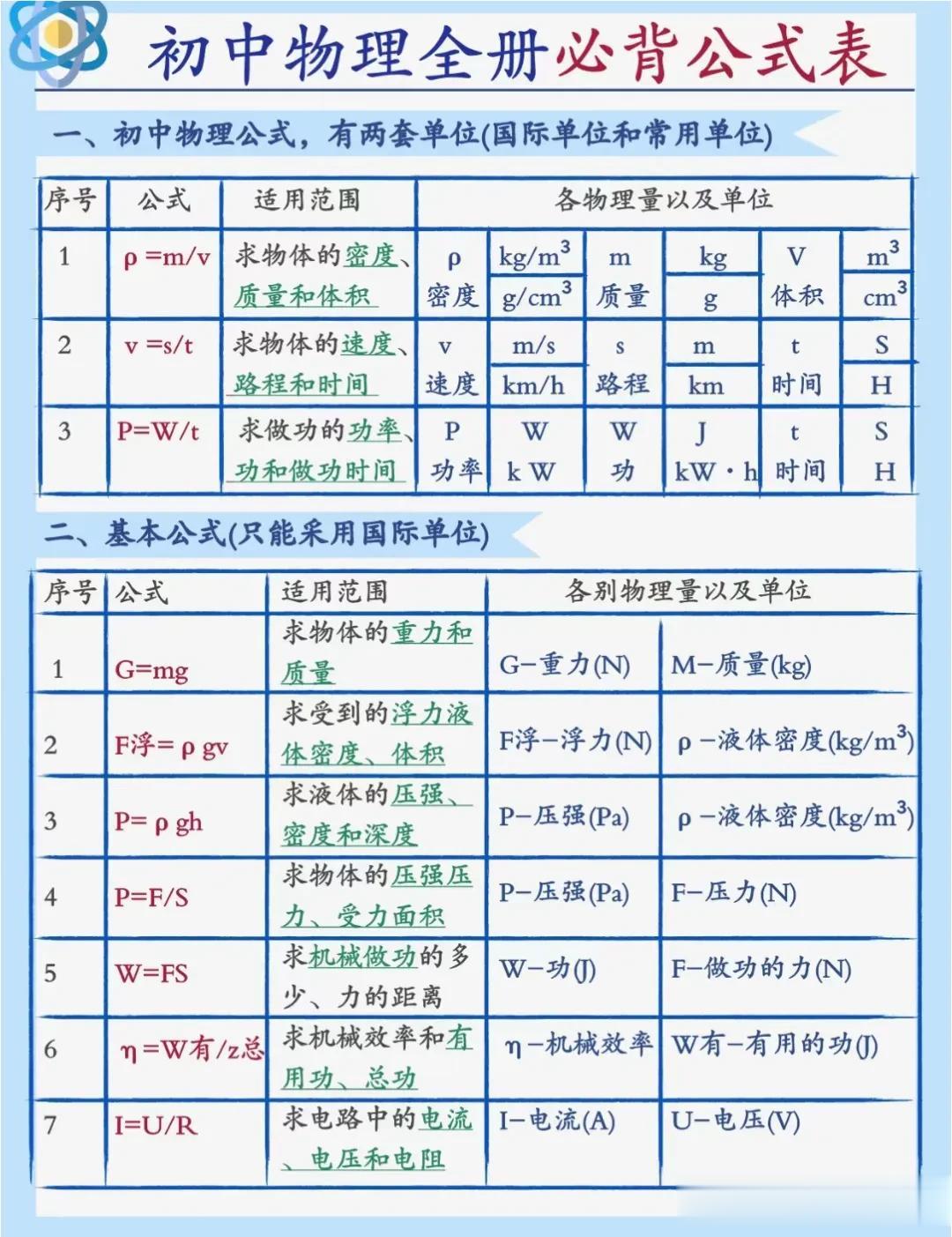 一位资深物理老师一口气将初中物理公式全总结出来了，基础必备！什么公式、物理量、单