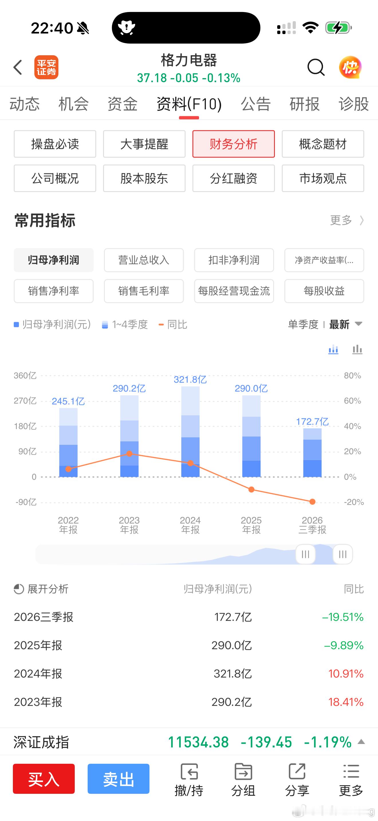 格力电器Q3净利下降43%2023年左思右想，因为小助理的事情，我选择给卖了只留
