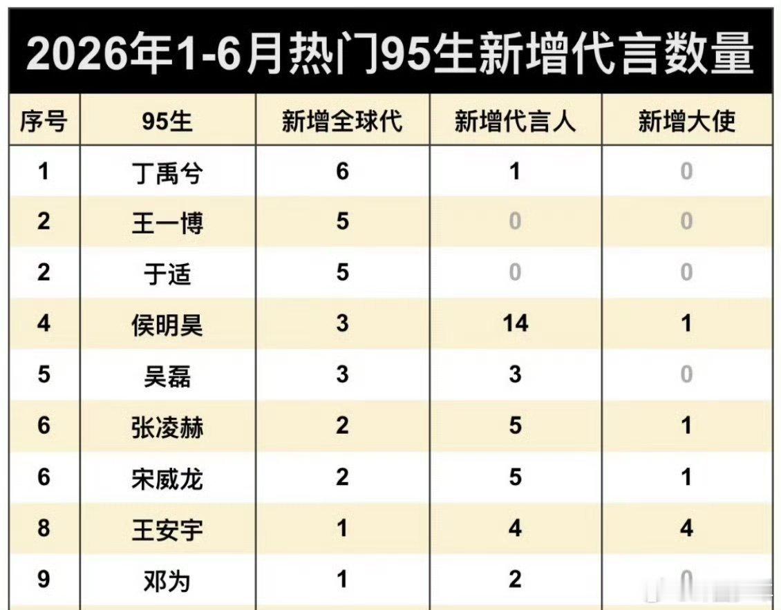 2026上半年95生新增商务数量2026上半年95生新增商务数量统计 统计显示，