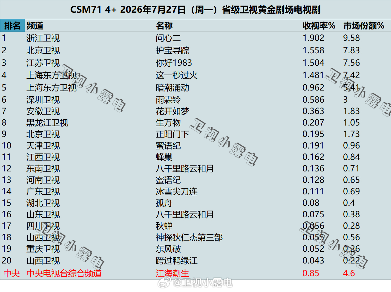 2026年7月27日 csm71 卫视 黄金剧场电视剧收视率 