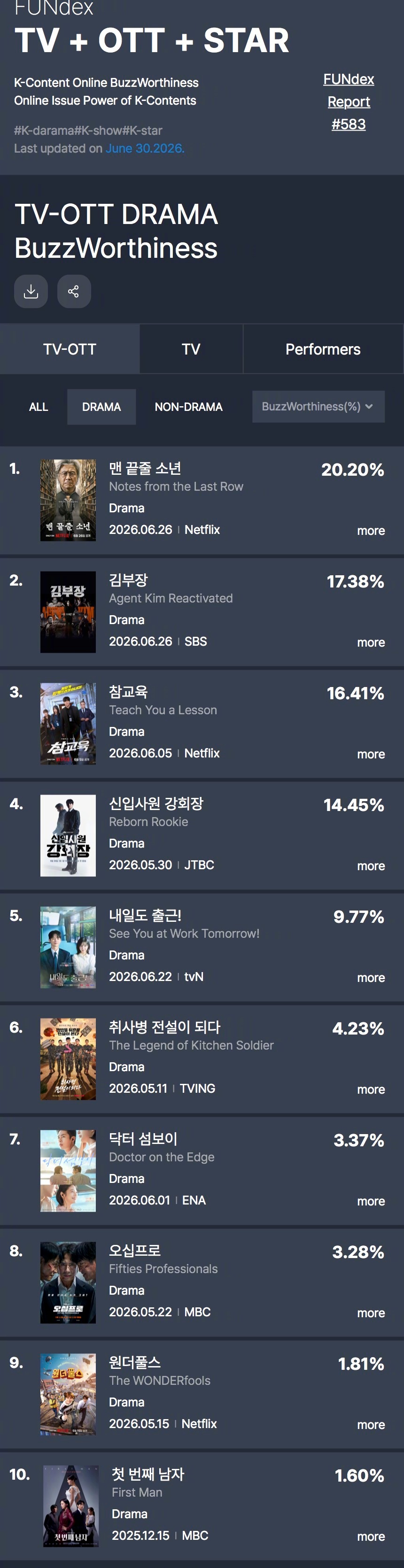 GOODDATA公布2026年6月第4周TV-OTT热度话题性排行。1.末行手记