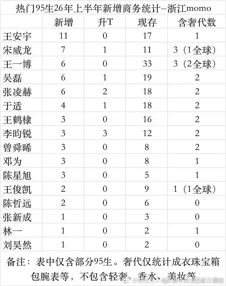啊？刘昊然外形形象还可以，知名度也还可以，商务居然才一个啊？ 