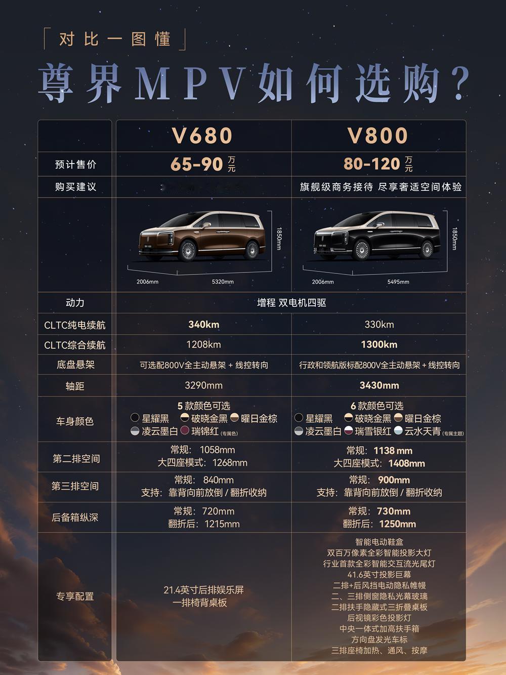 云水天青+硬核选配，尊界V800解锁MPV全新豪华维度
长期以来，百万级豪华MP