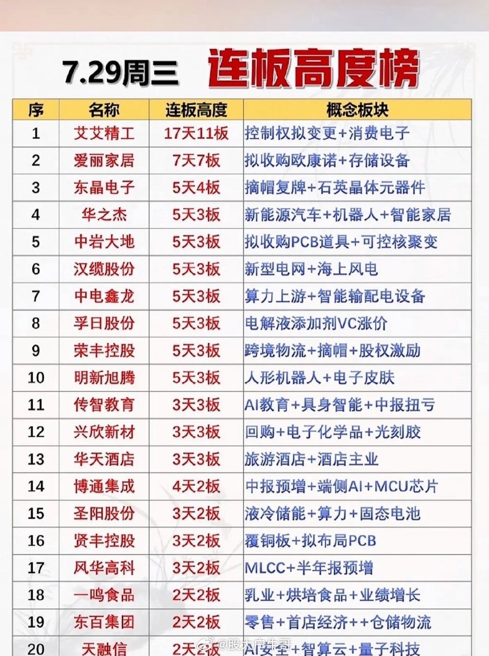 7.29连板高度榜  揭晓！🔥📈📈📈7月29日的A股市场太刺激了，走出深