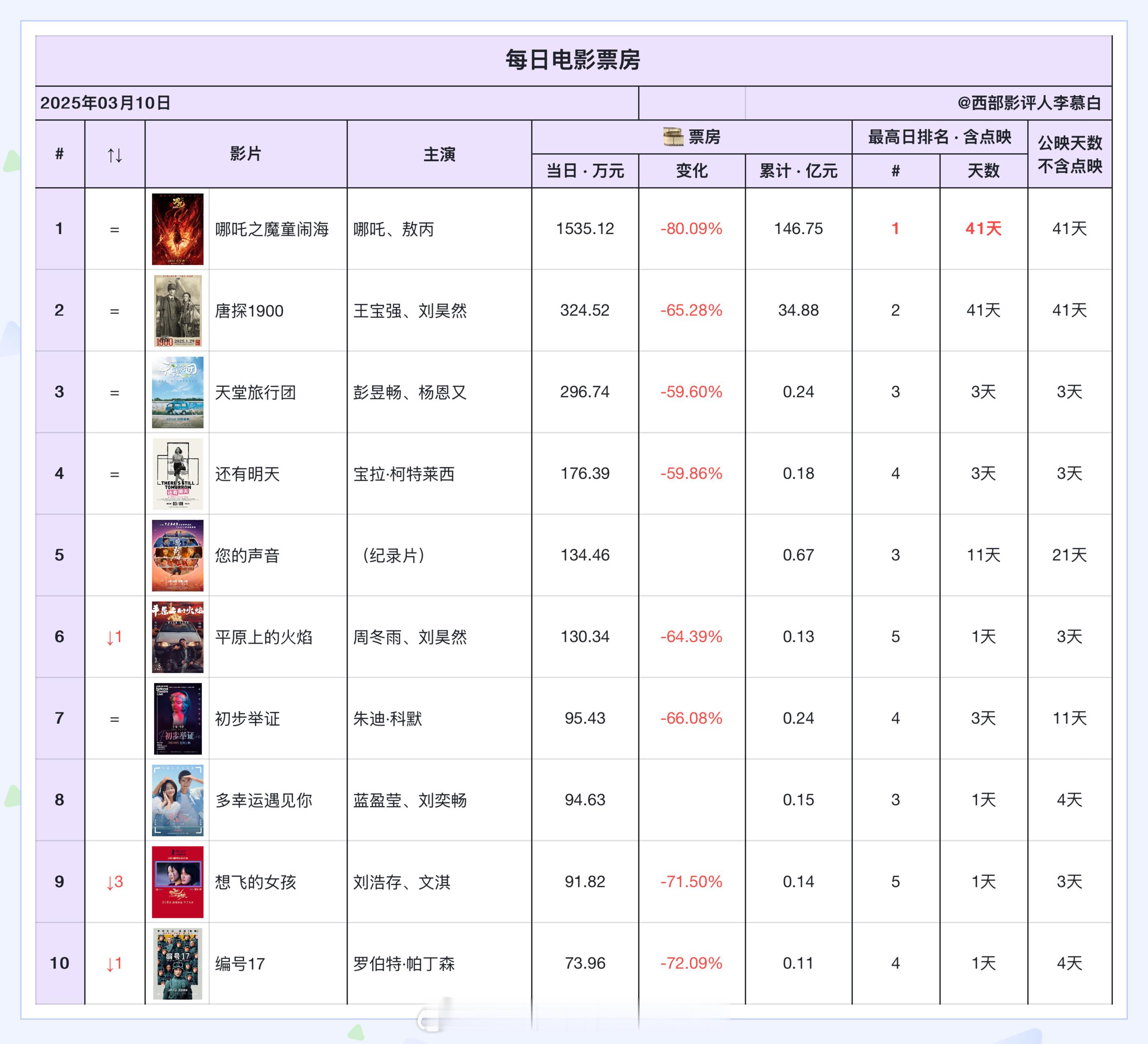 电影票房 2025年3月10日票房排名如下：纪录片《您的声音》强势回归日榜前十 