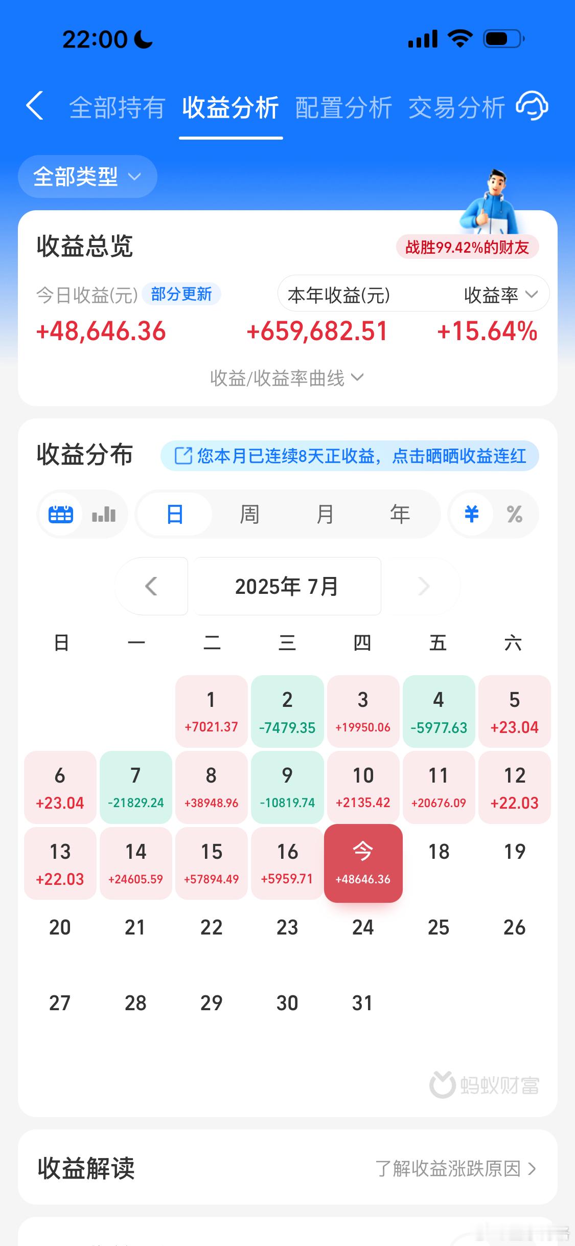 这周场外基金账户已经连续赚四天钱了大家呢？基金[超话] ​​​