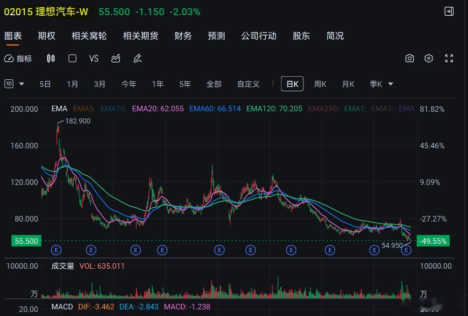 我倒是建议，理想汽车在港股改名“理想智能”，毕竟确实企业战略变了。就如同小鹏汽车