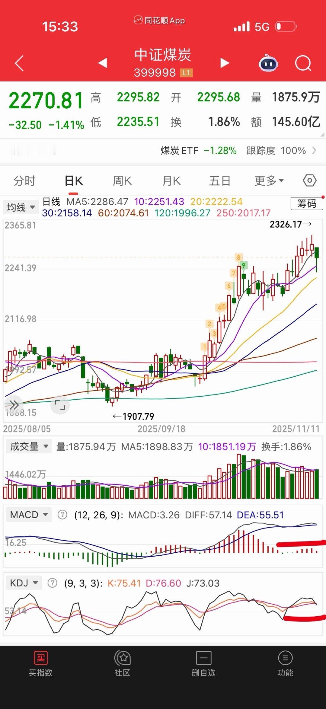 煤炭挺多人问的。尾盘虽然有拉起来，但指标双死叉，小心补跌你的。这种走过一轮观察一