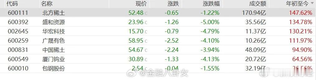 4只稀土概念股年内涨幅翻倍稀土行业迎来盈利拐点[并不简单] ​​​