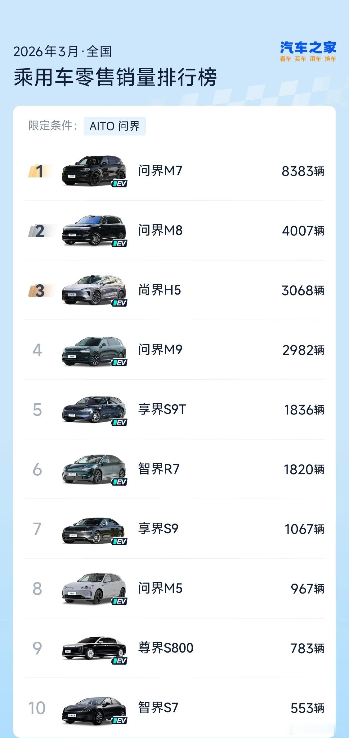 来自汽车之家的数据。这样看，问界的3月销量是16000出头。当然，这涉及到896