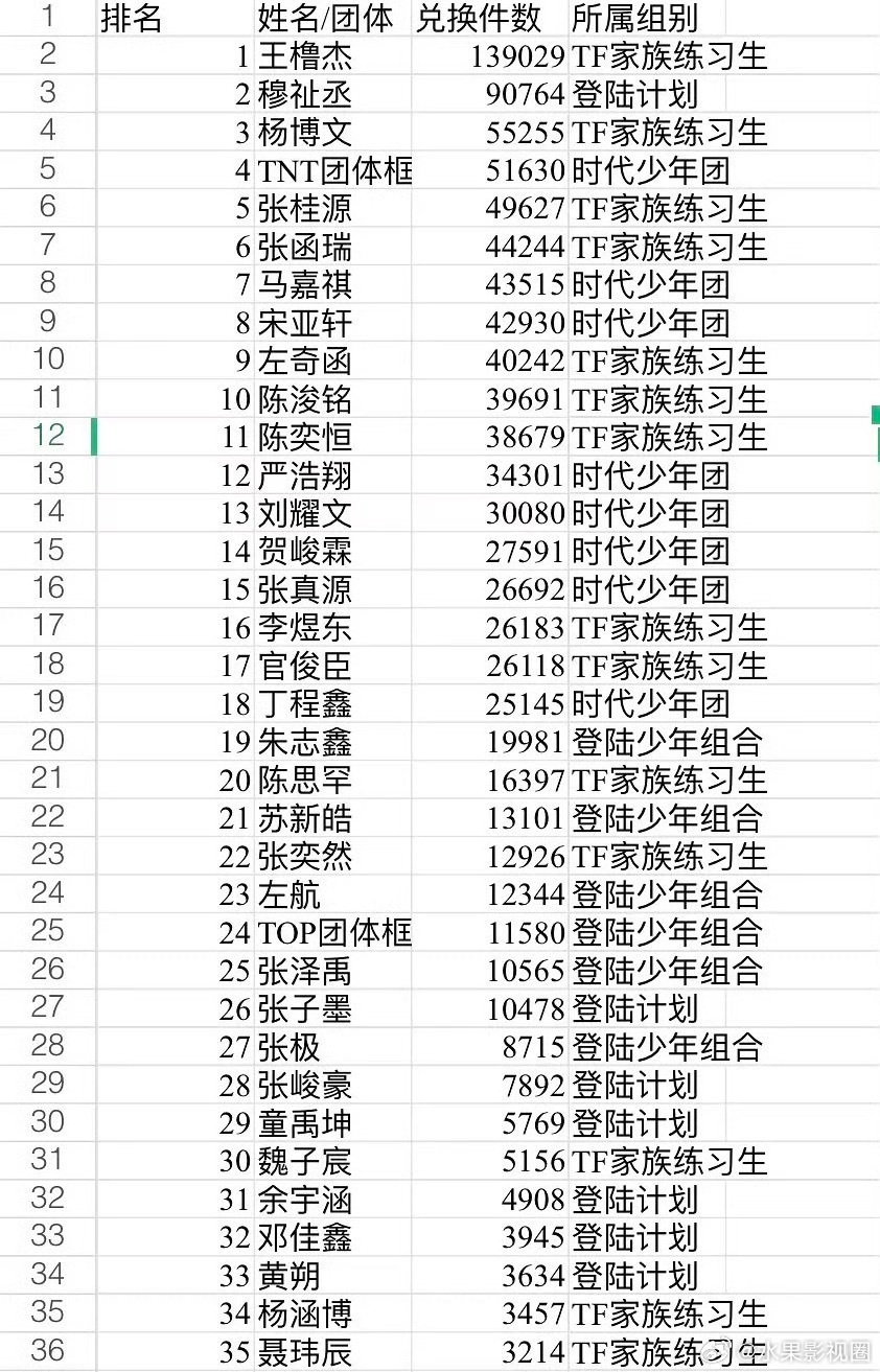 时代峰峻艺人高会泡泡兑换排名高会泡泡