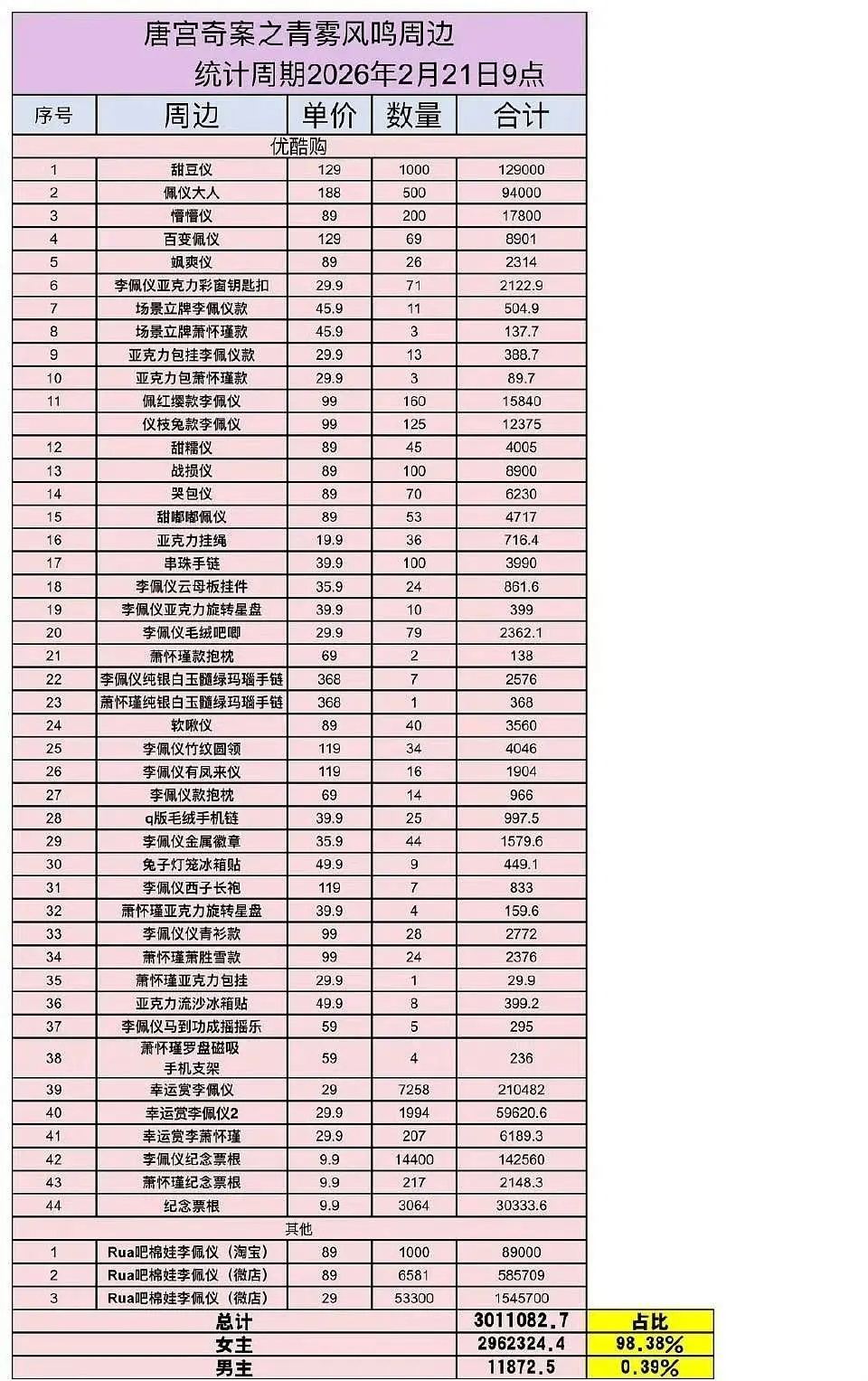 唐宫奇案的周边销量已经破300万了，女主占比98%🍍丝实际投放ybc金额450
