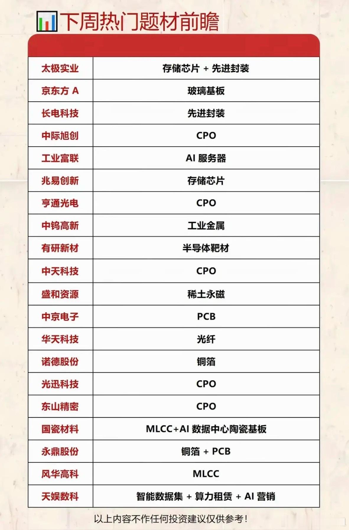 6.21周日  下周：市场热点方向+投资逻辑！1.玻璃基板2.先进封装3.半导体