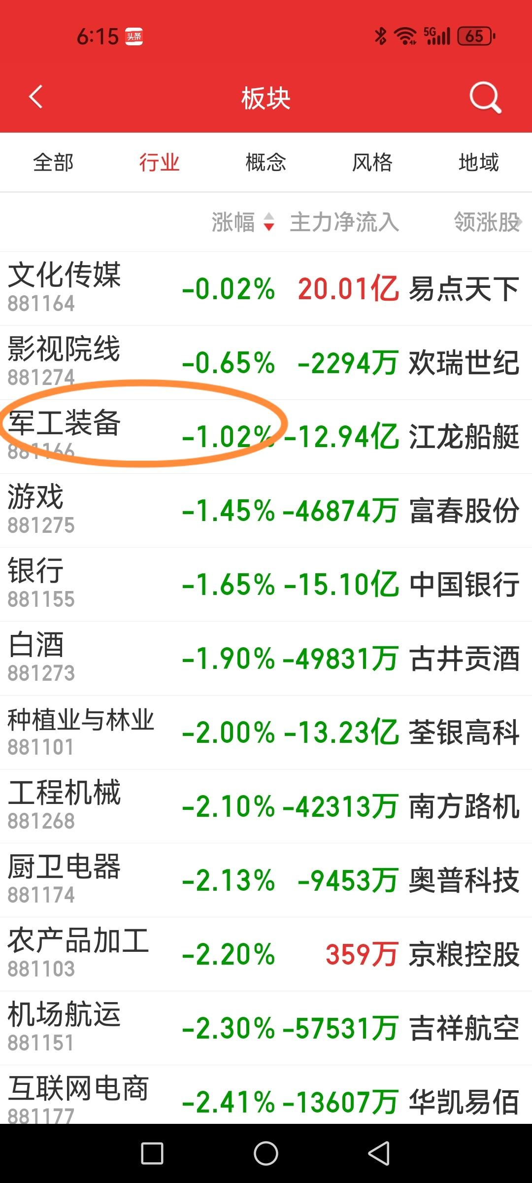 军工装备是周五涨幅榜第三位（虽然都是负数），很多人在恐慌中并没注意到。如果认为那