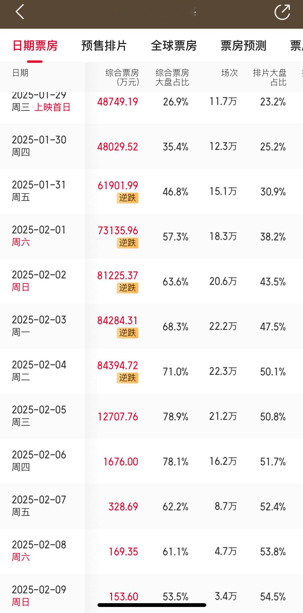 哪吒2连续五日票房逆跌  太强了哪吒2！连续五日票房逆跌！！！！ 