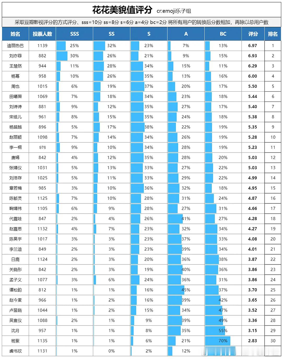 豆瓣花花美貌评分拉表Top10：迪丽热巴 刘亦菲 王楚然 杨幂 周也 田曦薇 刘