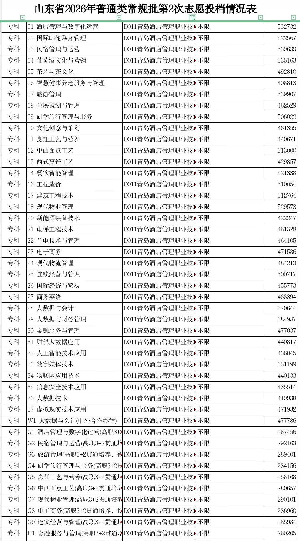 今年青酒管的投档线可以参考一下青岛酒店管理职业技术学院 投档分数 山东省专科志愿