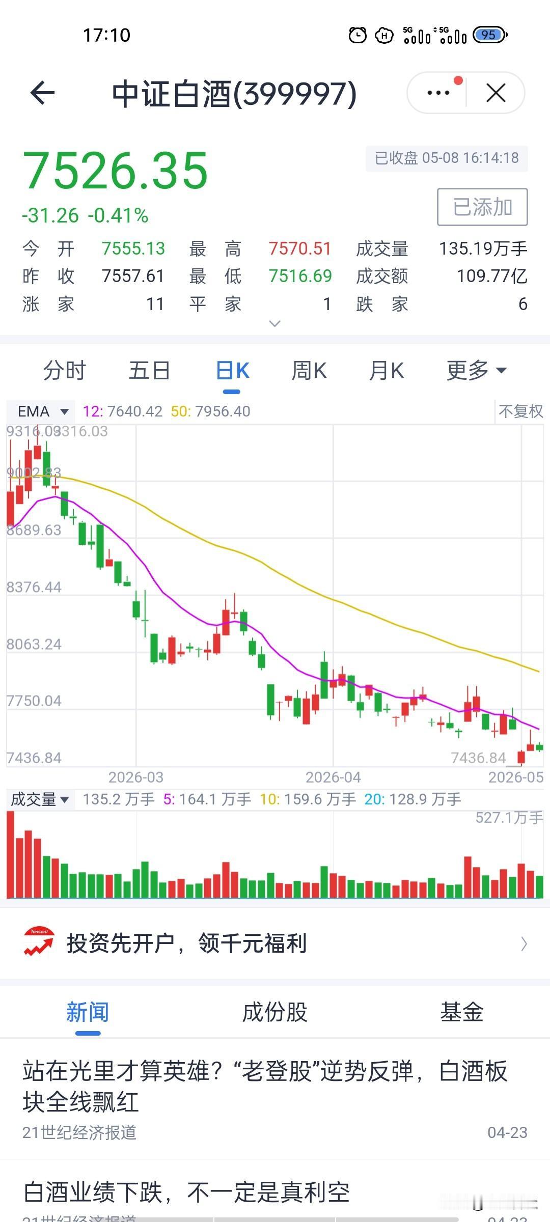 别再抄底白酒了！现在的真实处境，比你想的更残酷！
今天大盘整体情绪不算差，科技分