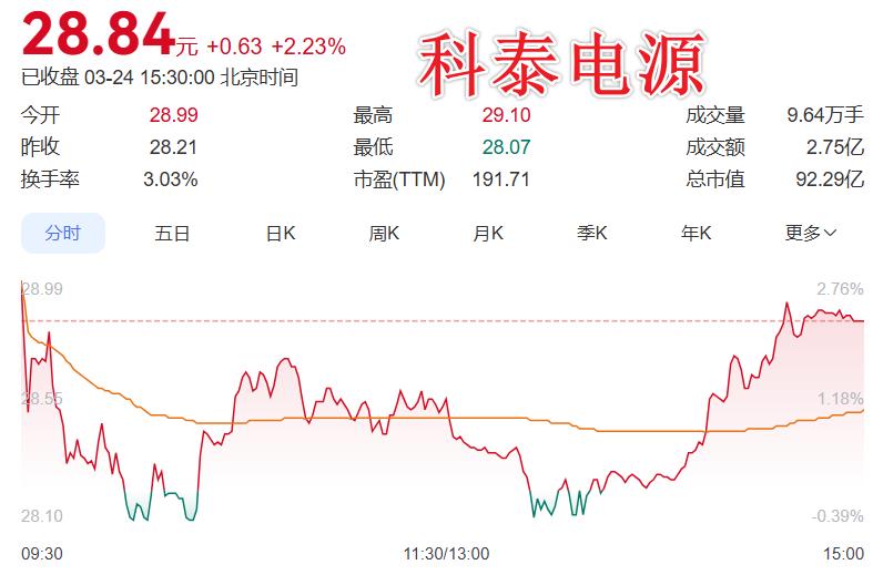 又是减持，只要稍微涨一下，就公告要减持，还是清空吧

科泰电源第三大股东要减持，