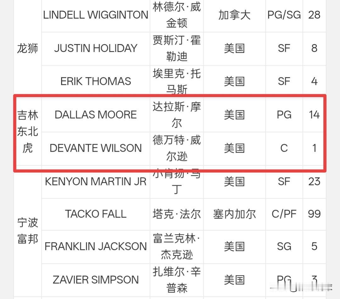 吉林队取消盖利的注册，琼斯会回来吗？赛季开始时四外援的吉林队，现在只剩威尔逊和摩