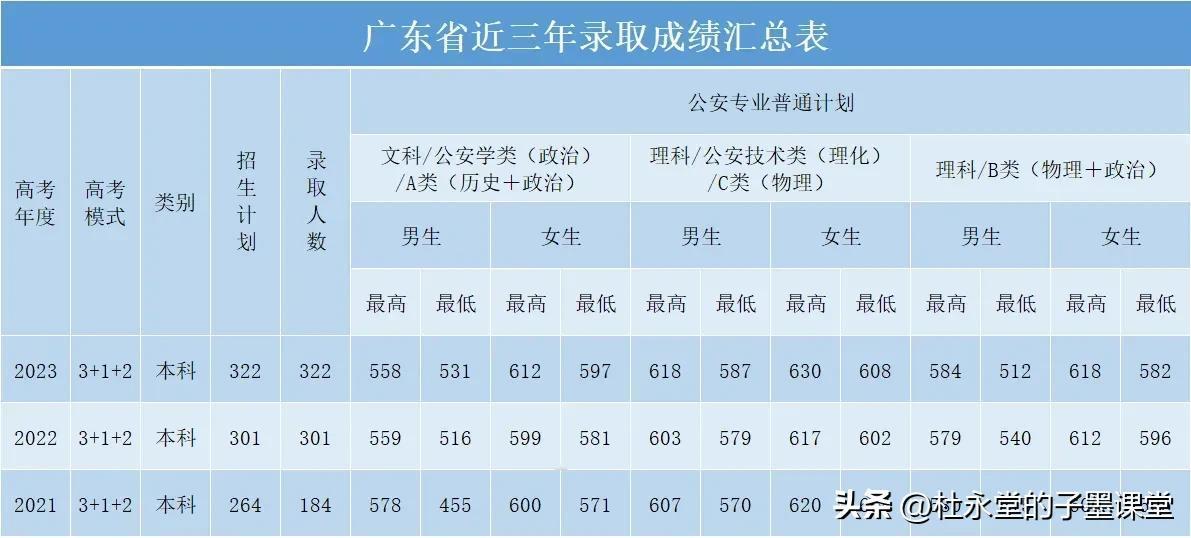 中国人民警察大学
#子墨高考志愿填报资讯# 
2021—2023年本科招生录取分